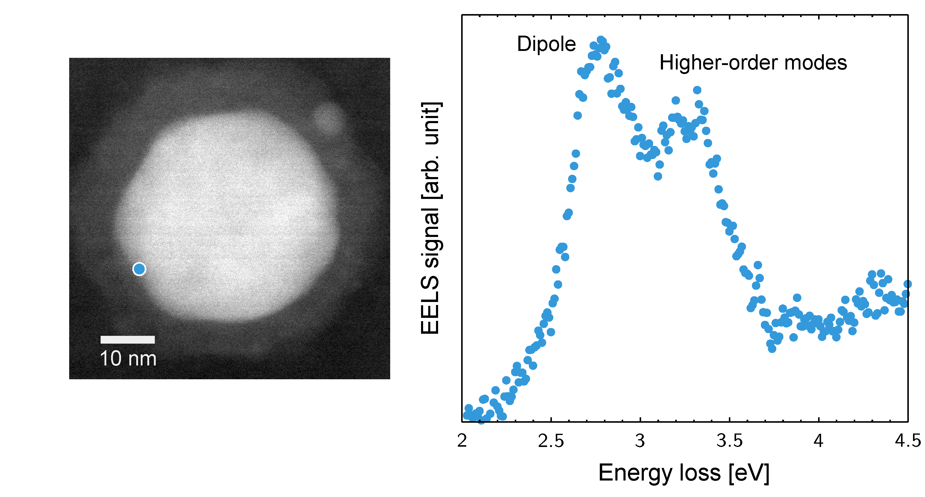 (Left) Silver nanoparticle with radius 20 nm encapsulated in silicon nitride showing impact position of electron beam (blue dot). (Right) EELS signal as a function of energy loss clearly showing the dipole resonance at 2.8 eV and an additional resonance at 3.2 eV due to the excitation of higher-order surface plasmon modes.